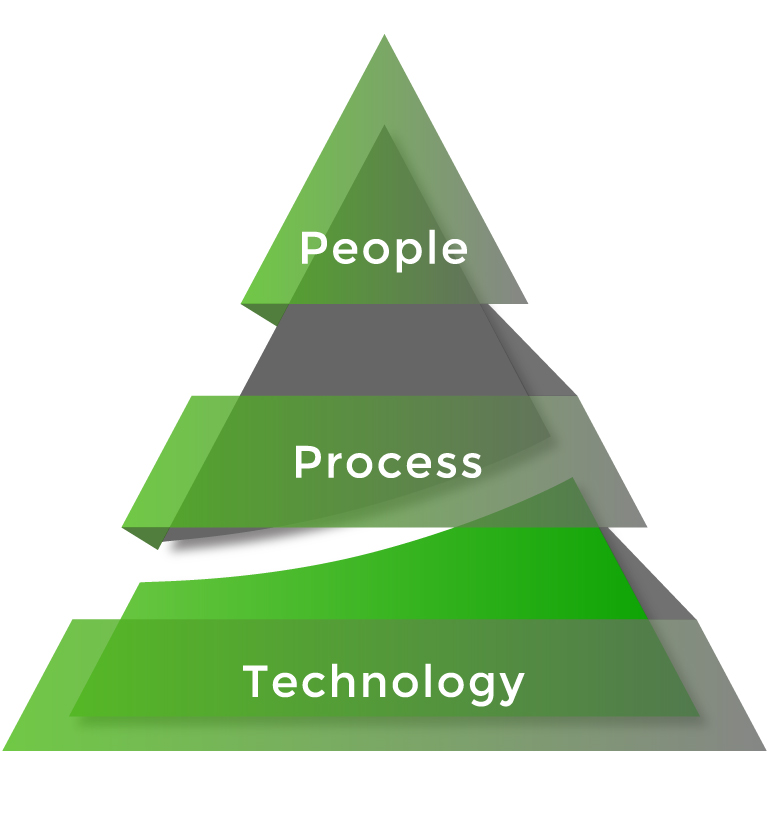 Akili People Process Technology